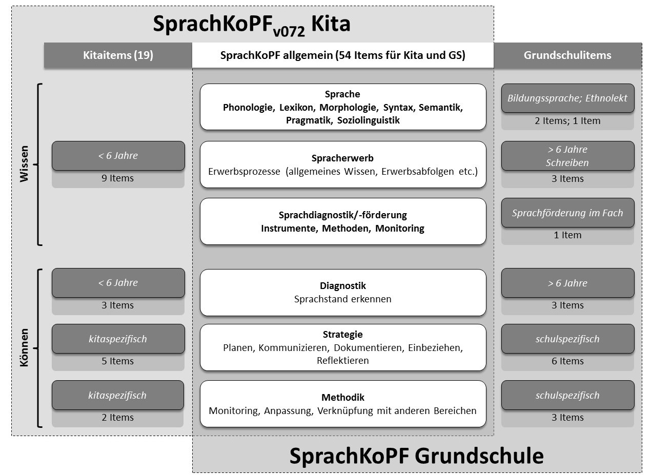 SprachKoPF Kita